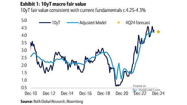 10-Year U.S. Treasury Yield Macro Fair Value