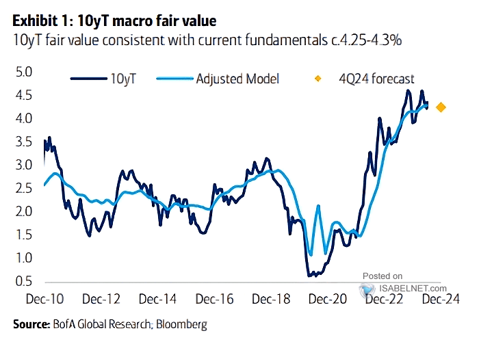 10-Year U.S. Treasury Yield Macro Fair Value