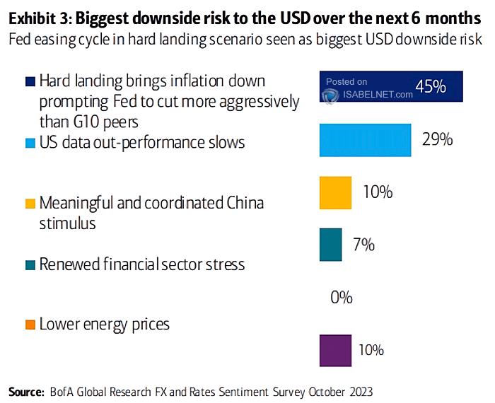 Biggest Downside Risk to the U.S. Dollar over the Next 6 Months