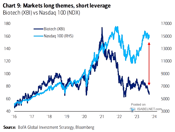 Biotech vs. Nasdaq 100