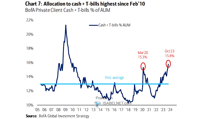 Cash + T-bills % of AUM