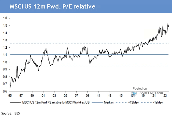 MSCI U.S. 12-Month Forward P/E Relative to MSCI World Ex. U.S.