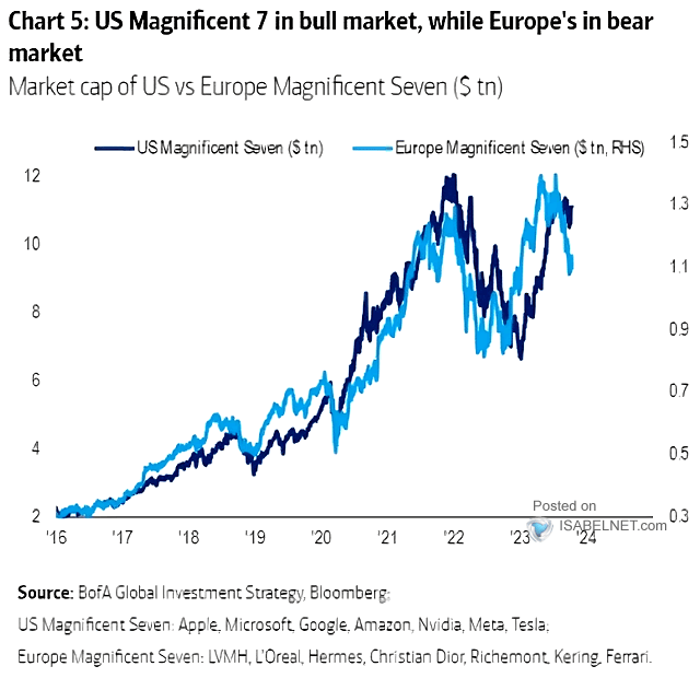 Market Capitalization of U.S. vs. Europe Magnificent Seven Stocks