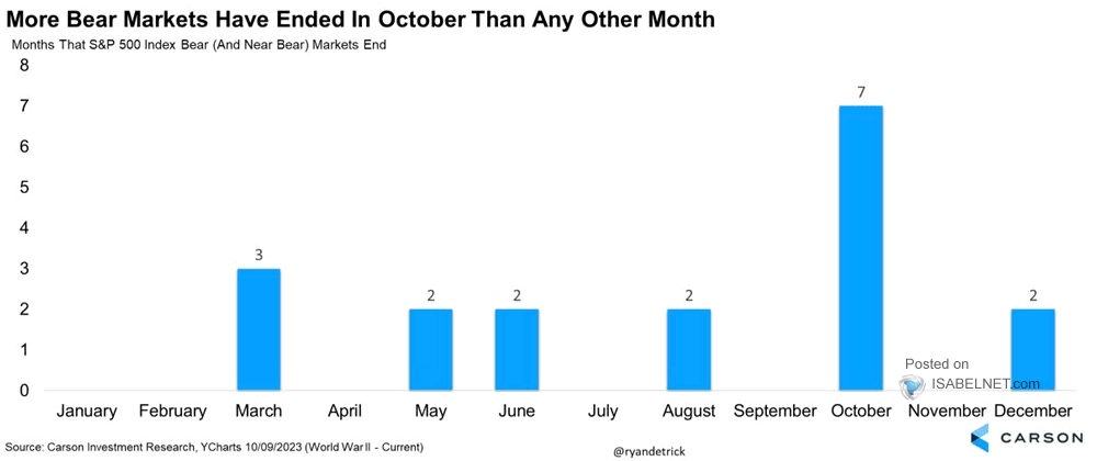 Months That S&P 500 Index Bear (and Near Bear) Markets End