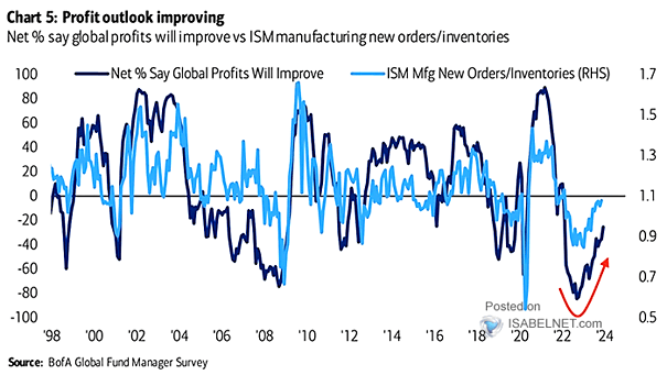 Net % Say Global Profits Will Improve vs. ISM Manufacturing New Orders/Inventories