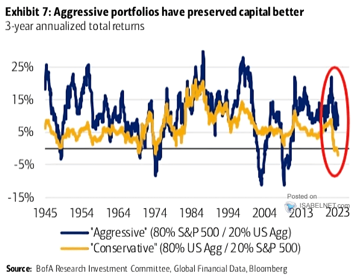 Return - Aggresive vs. Conservative Portfolios