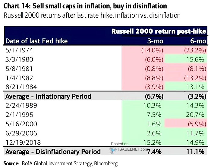 Russell 2000 Returns After Last Rate Hike