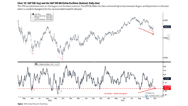 S&P 500 McClellan Oscillator