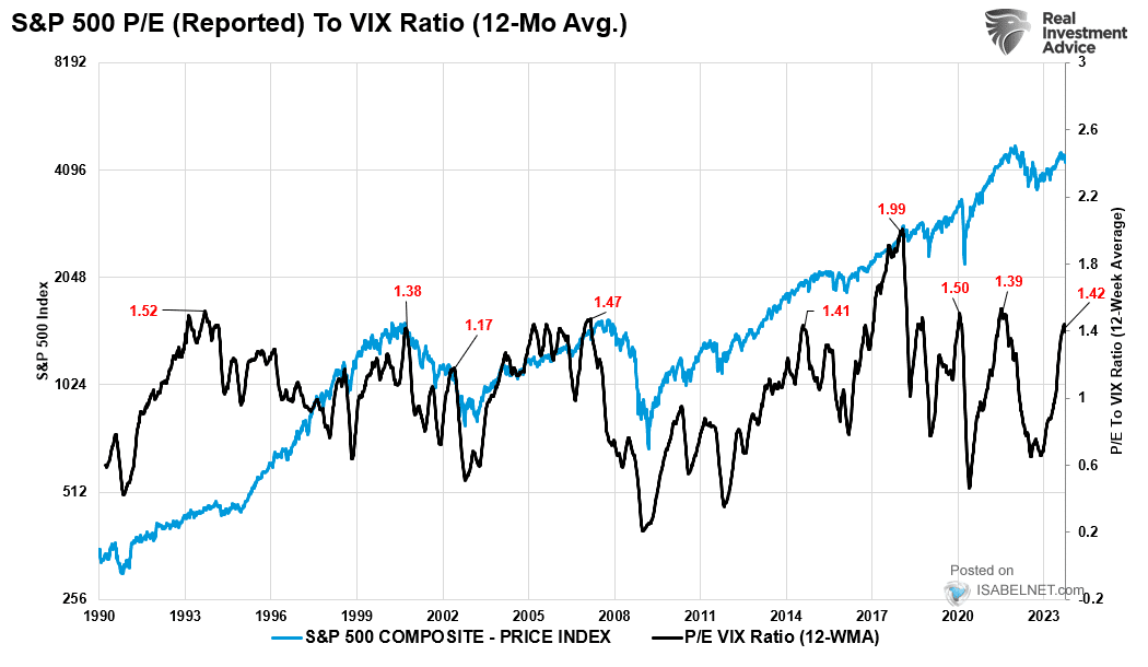 S&P 500 P/E to VIX Ratio