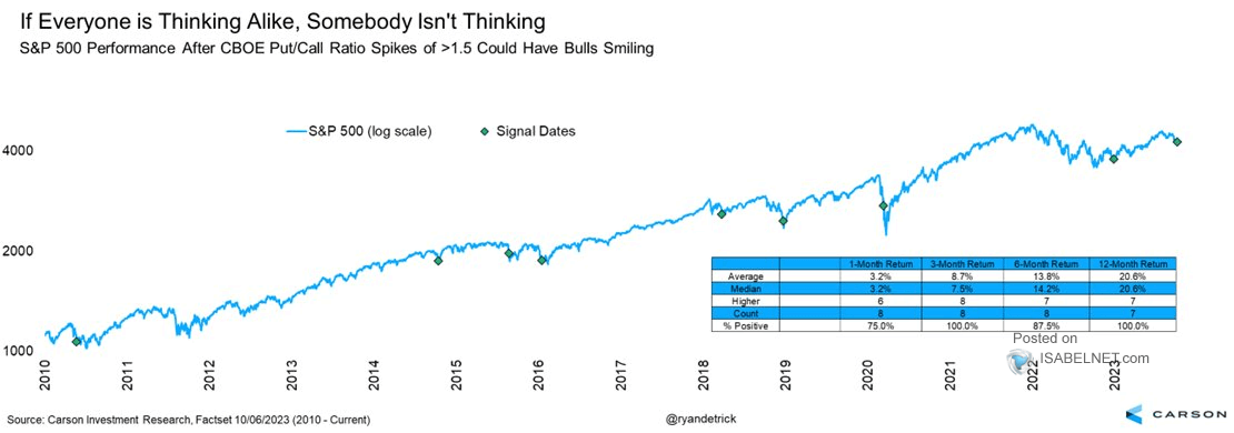 S&P 500 Performance After CBOE Put/Call Ratio Spikes of > 1.5