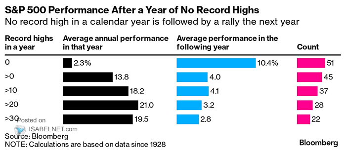 S&P 500 Performance After a Year of No Record Highs