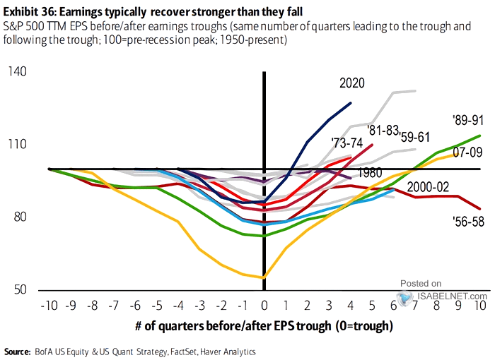 S&P 500 TTM EPS Before/After Earnings Troughs