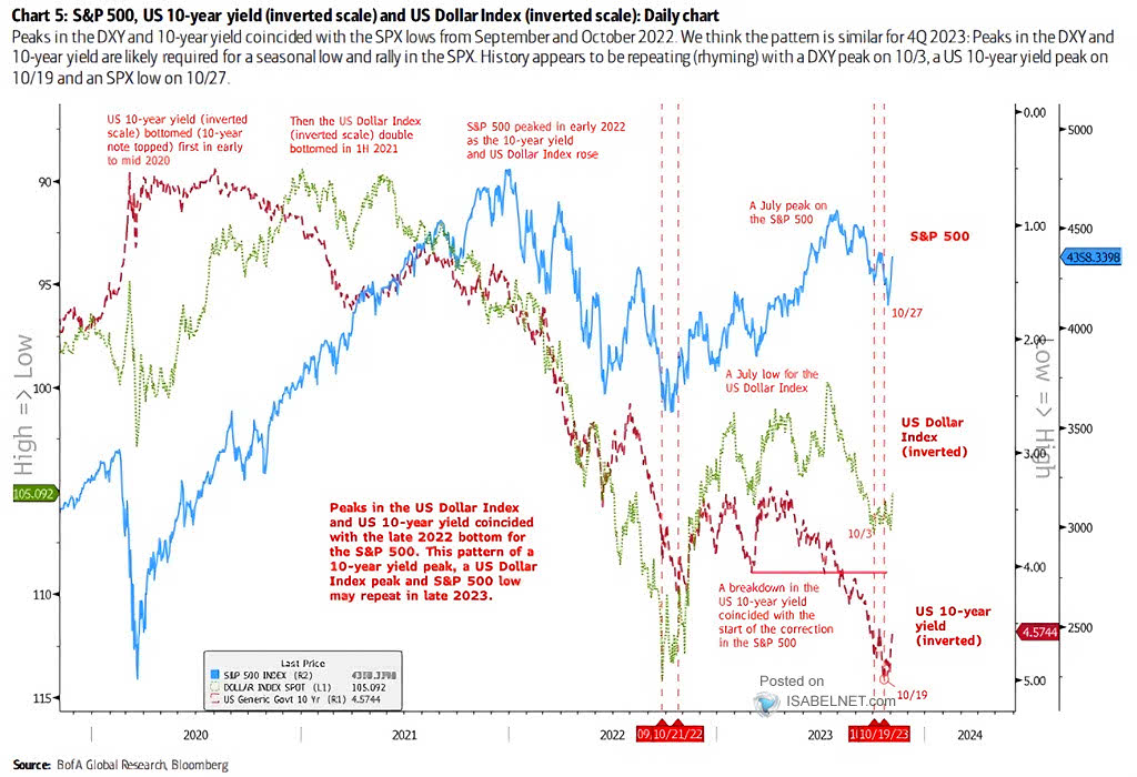 S&P 500, U.S. 10-Year Yield and U.S. Dollar Index