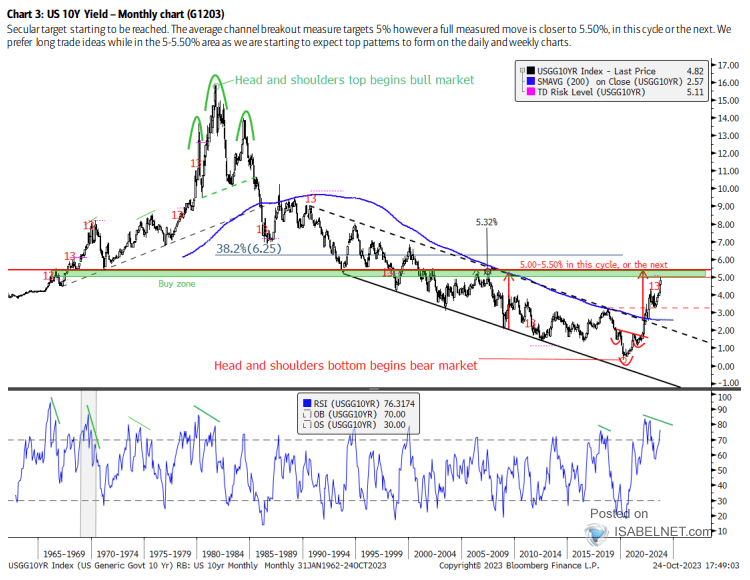 U.S. 10-Year Treasury Yield - Monthly Chart