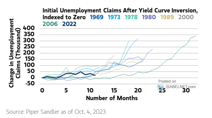 U.S. Initial Unemployment Claims After Yield Curve Inversion