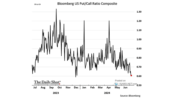 U.S. Put Call Ratio Composite