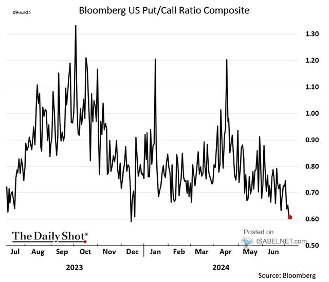 U.S. Put Call Ratio Composite