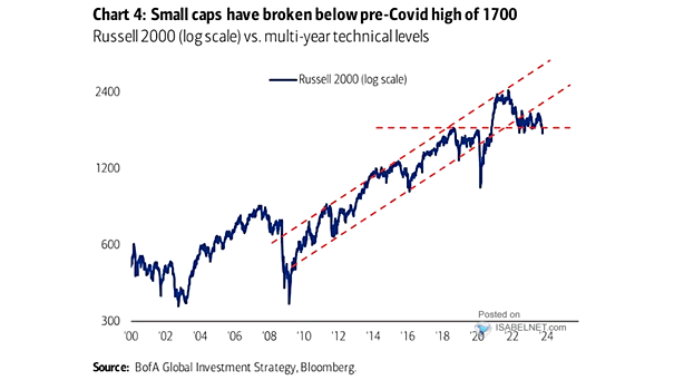 U.S. Small-Cap Stocks - Russell 2000