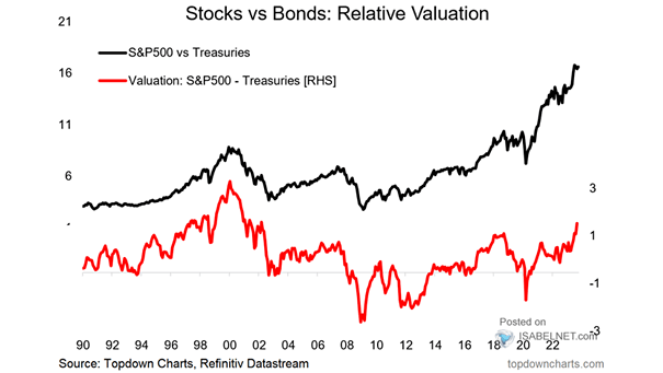 Valuation - S&P 500 vs. U.S. Treasuries