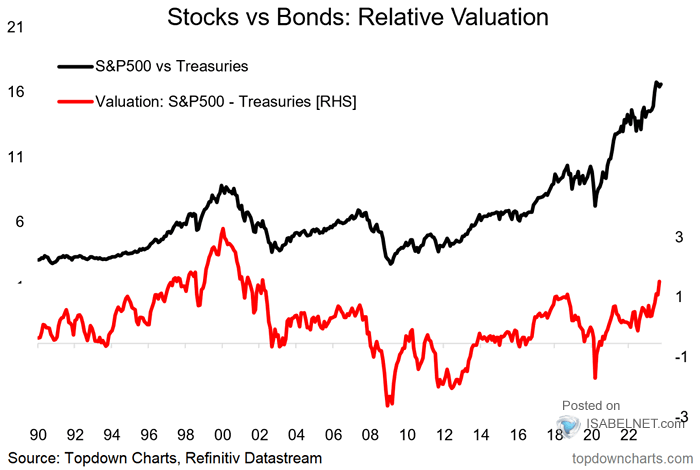 Valuation - S&P 500 vs. U.S. Treasuries