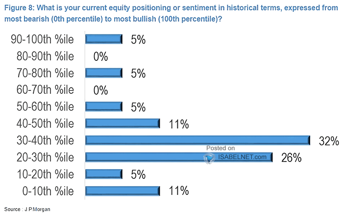 What Is Your Current Equity Positioning or Sentiment in Historical Terms?