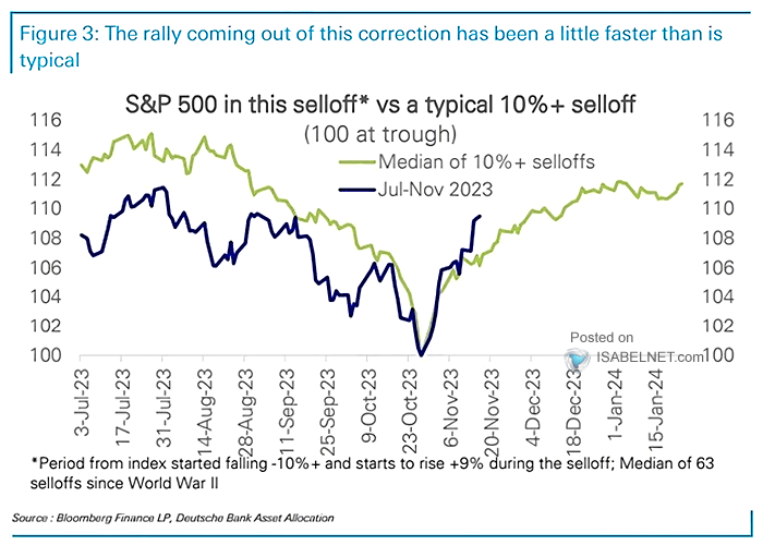 A Typical 10%+ Selloff in the S&P 500