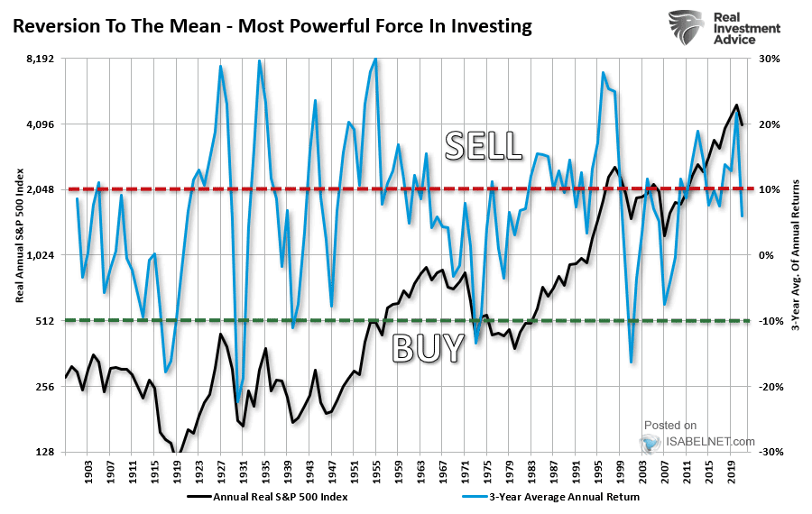 Annual Real S&P 500 Index and 3-Year Average Annual Return