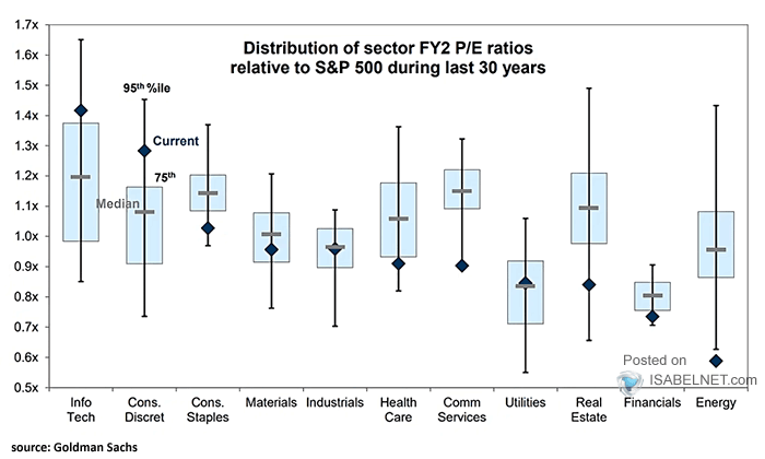 Distribution of Sector FY2 P/E Ratios Relative to S&P 500