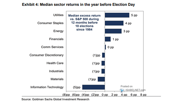 Median Sector Returns in the Year Before U.S. Election Day