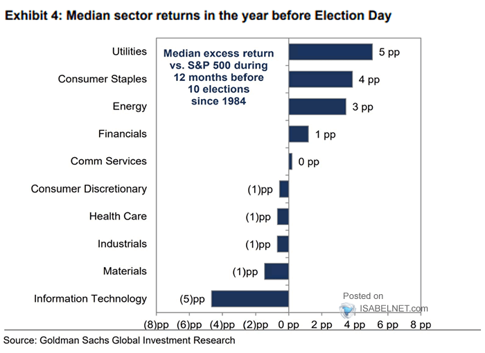 Median Sector Returns in the Year Before U.S. Election Day