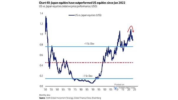 Performance - U.S. vs. Japan Equities