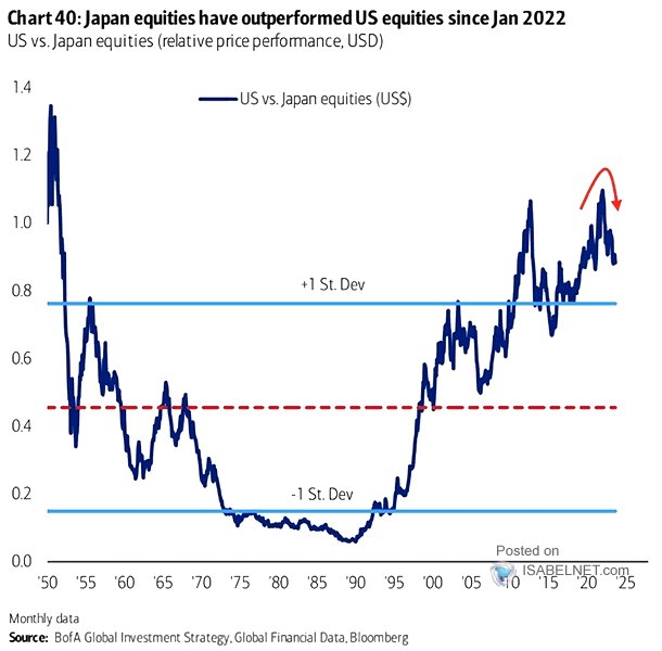 Performance - U.S. vs. Japan Equities