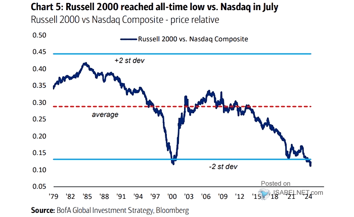 Ratio of Russell 2000 Index to Nasdaq Composite