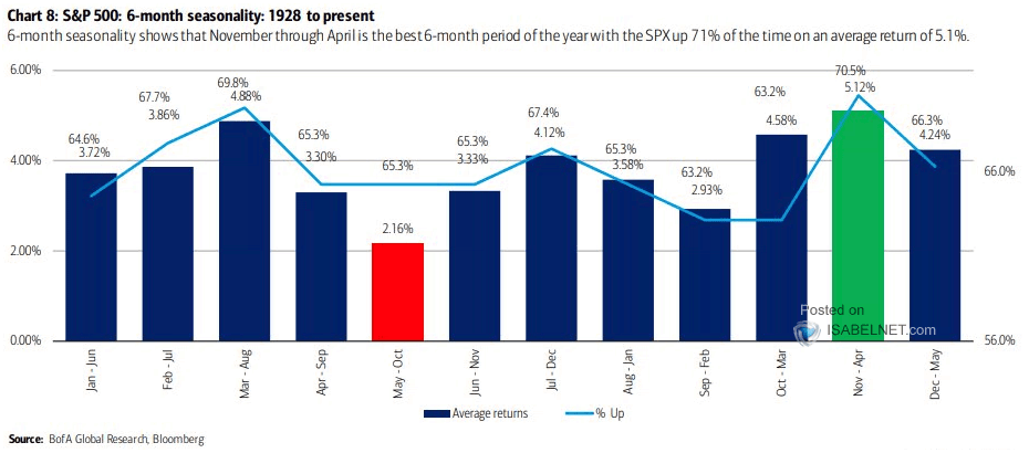 S&P 500 6-Month Seasonality