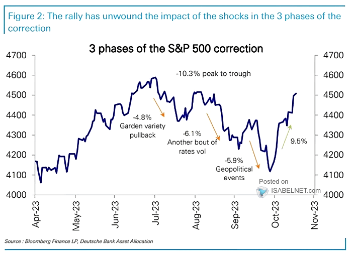 S&P 500 Correction