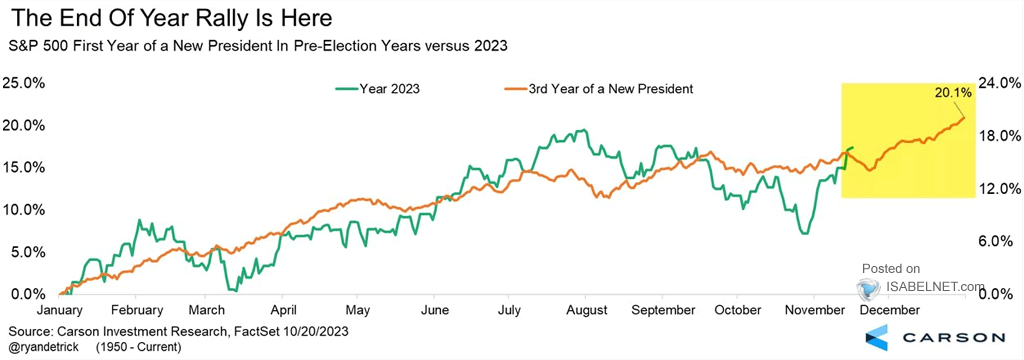 S&P 500 First Year of a New President in Pre-Election Years