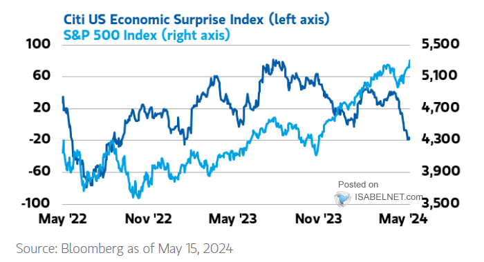 S&P 500 Index vs. U.S. Citi Economic Surprise Index