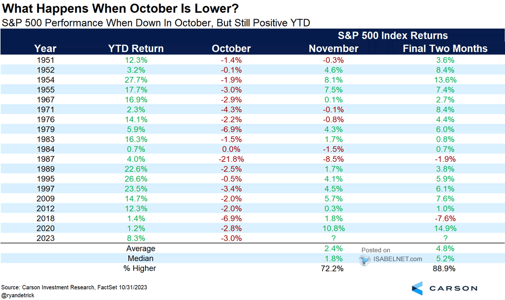 S&P 500 Performance When Down In October, But Still Positive YTD