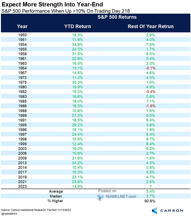 S&P 500 Performance When Up > 10% on Trading Day 218