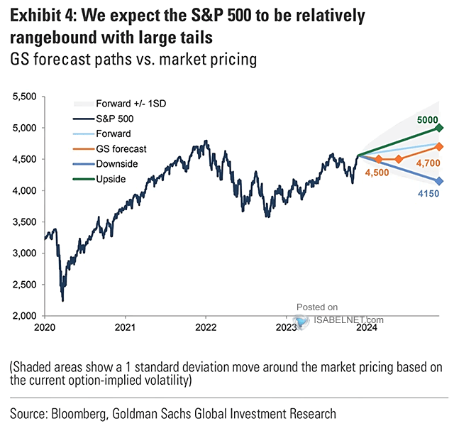 S&P 500 Price Forecasts vs. Market Pricing