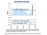 Sentiment Indicator and Stock Positioning