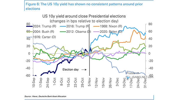 U.S. 10-Year Treasury Yield Around Close Presidential Elections