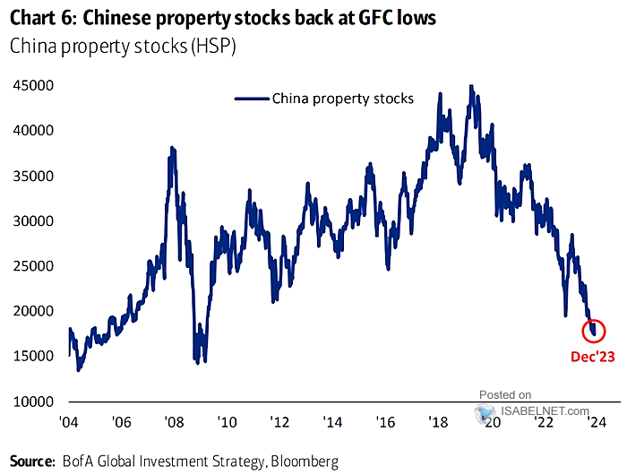 China Property Stocks