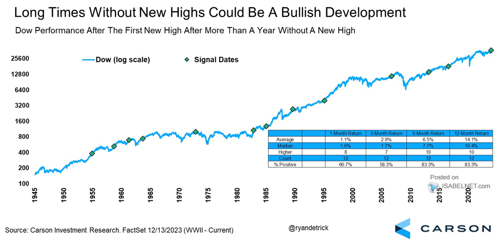 Dow Jones Performance After the First New High After More Than a Year Without a New High