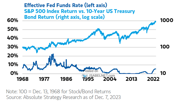 Effective Fed Funds Rate and S&P 500 Index Return vs. 10-Year U.S. Treasury Bond Return