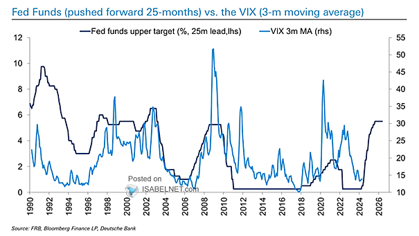 Fed Funds vs. VIX
