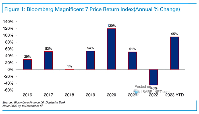 Magnificent 7 Price Return