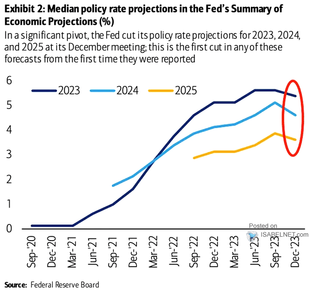 Median Policy Rate Projections in the Fed's Summary of Economic Projections