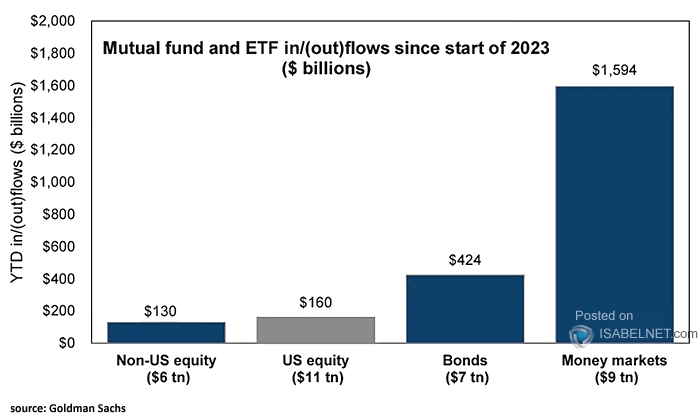 Mutual Fund and ETF In/(Out)Flows