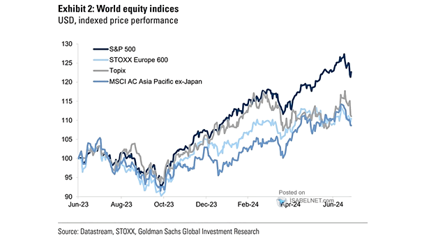 Price Performance